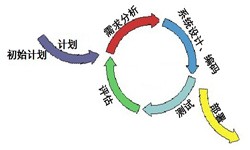 软件开发从来都不是一件简单的工作、图解软件开发流程-乐竞(中国)lejing·官方网页版软件公司